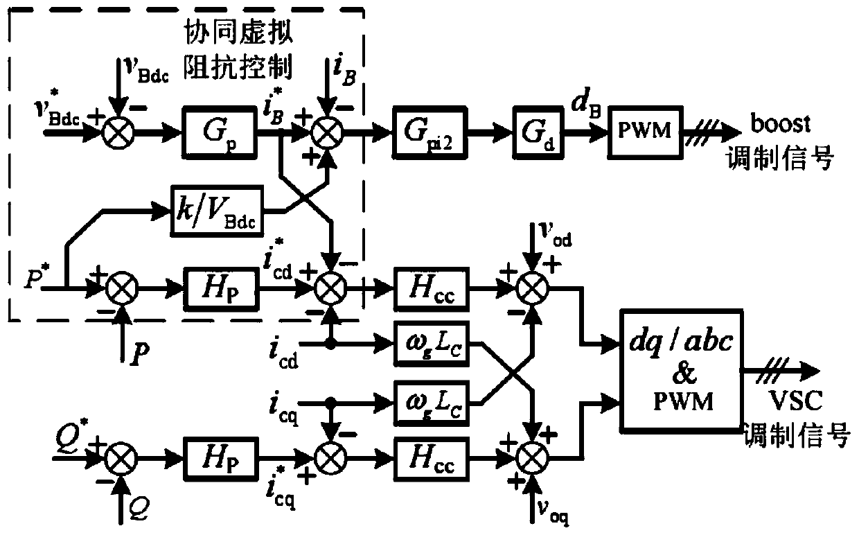 Cooperative control method of AC-DC microgrid converter cascade system