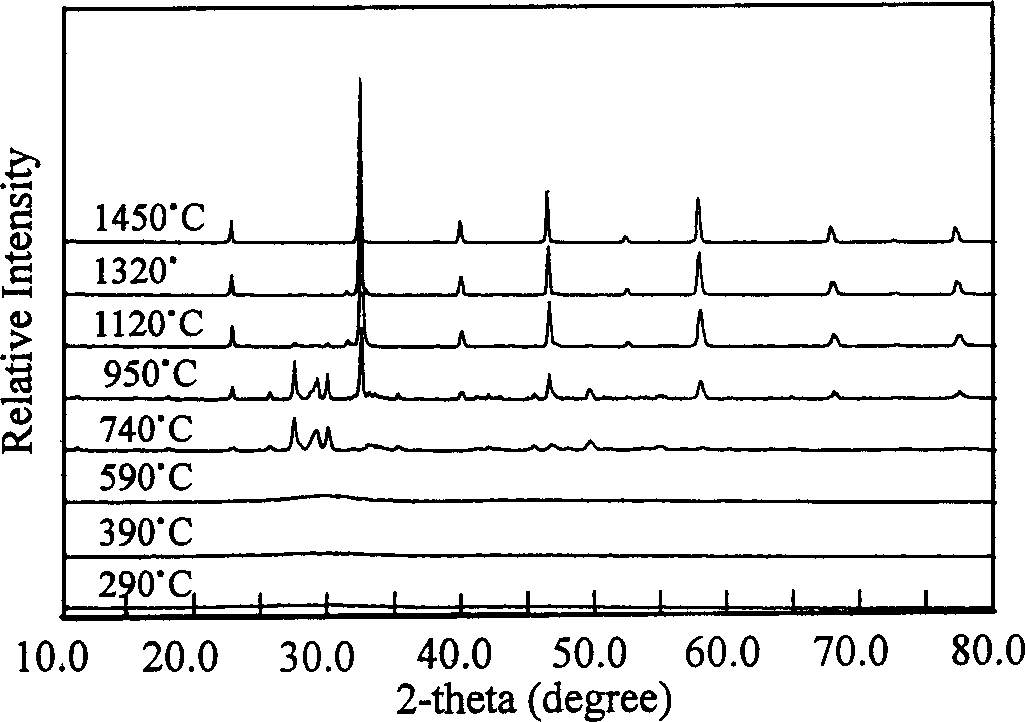 Method for preparing intermediate-tmeperature solid oxide electrolyte superfine powder for fuel cell