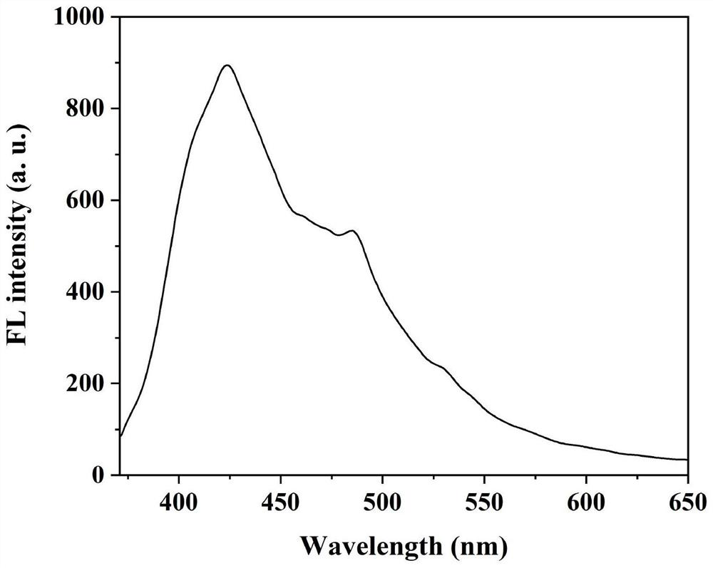 Cellulose-based Schiff base fluorescent material as well as preparation method and application thereof