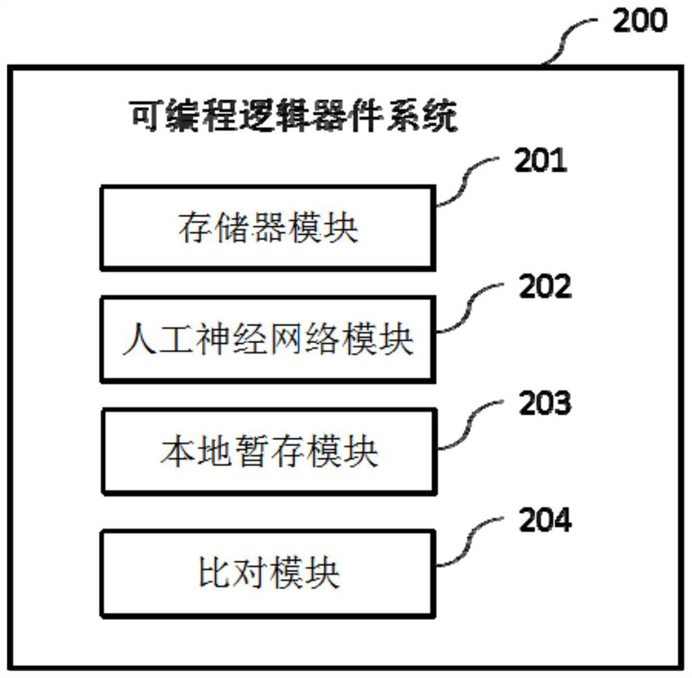 Flash memory test method, programmable logic device, storage medium and system