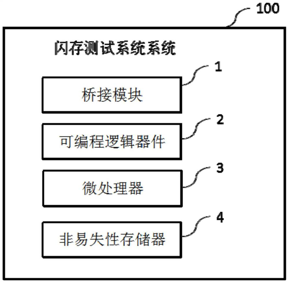 Flash memory test method, programmable logic device, storage medium and system