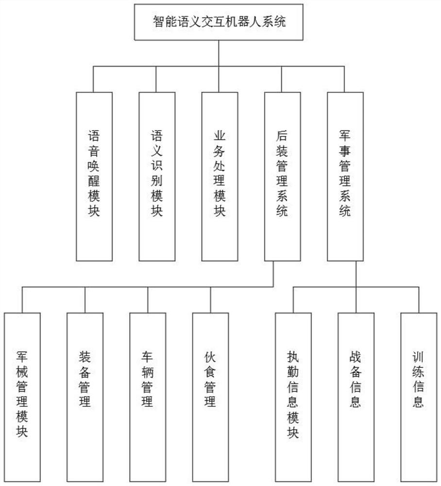 Intelligent semantic interaction robot system