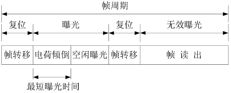 Driving time sequence implementation method of frame transfer CCD (Charge Coupled Device) short exposure time