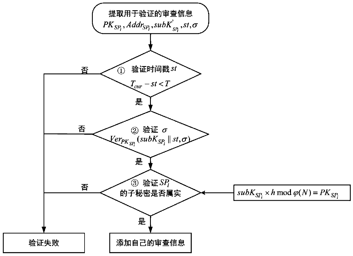 Shared content supervision method based on threshold key sharing and block chain