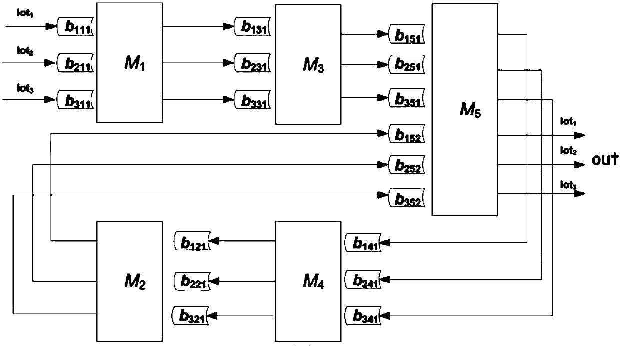 Methods and device for scheduling production of semiconductor products