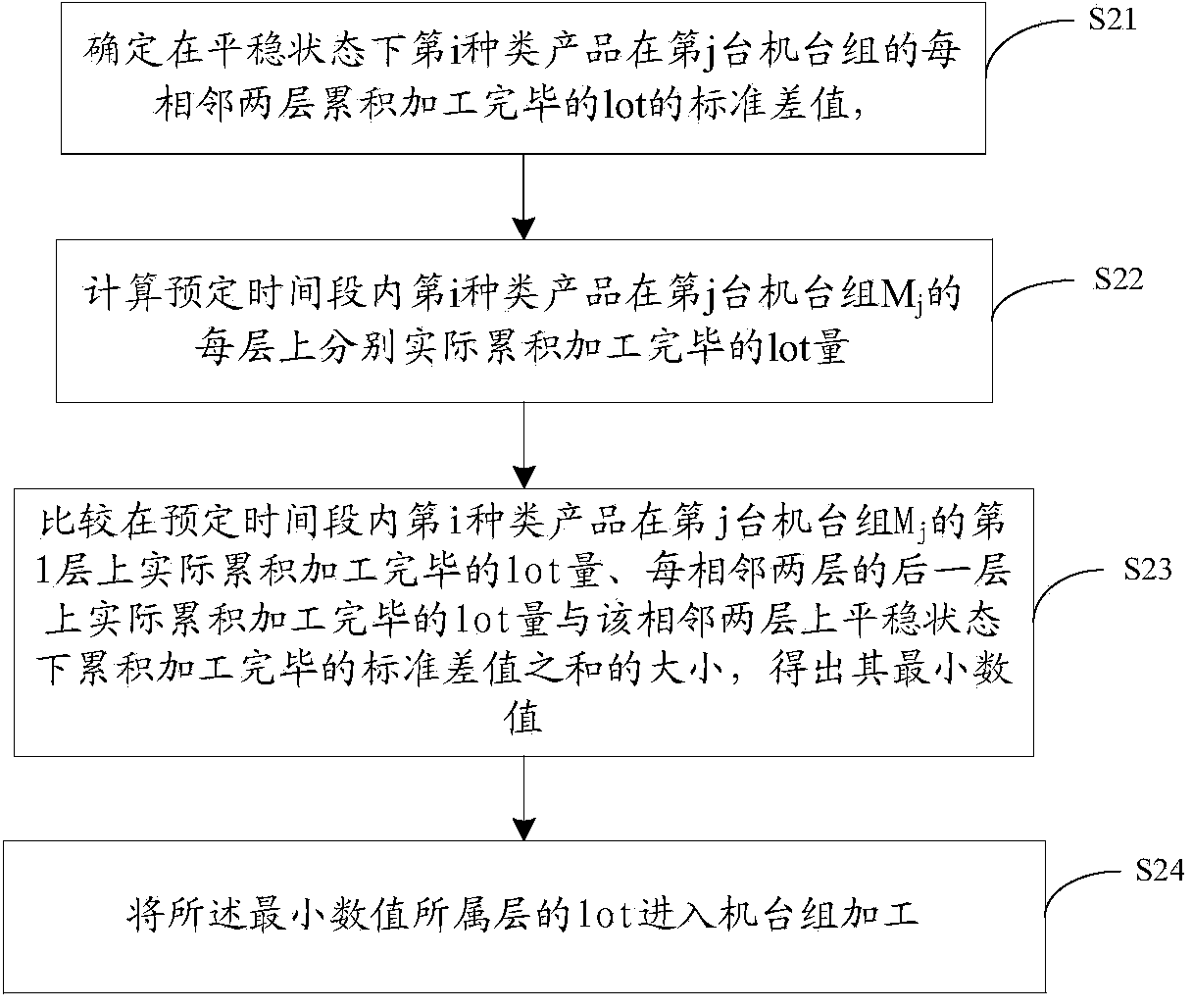 Methods and device for scheduling production of semiconductor products