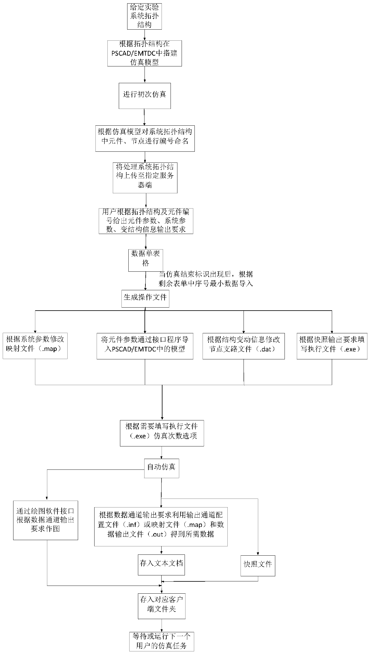 A Method of Electrical Virtual Experiment Based on PC Platform