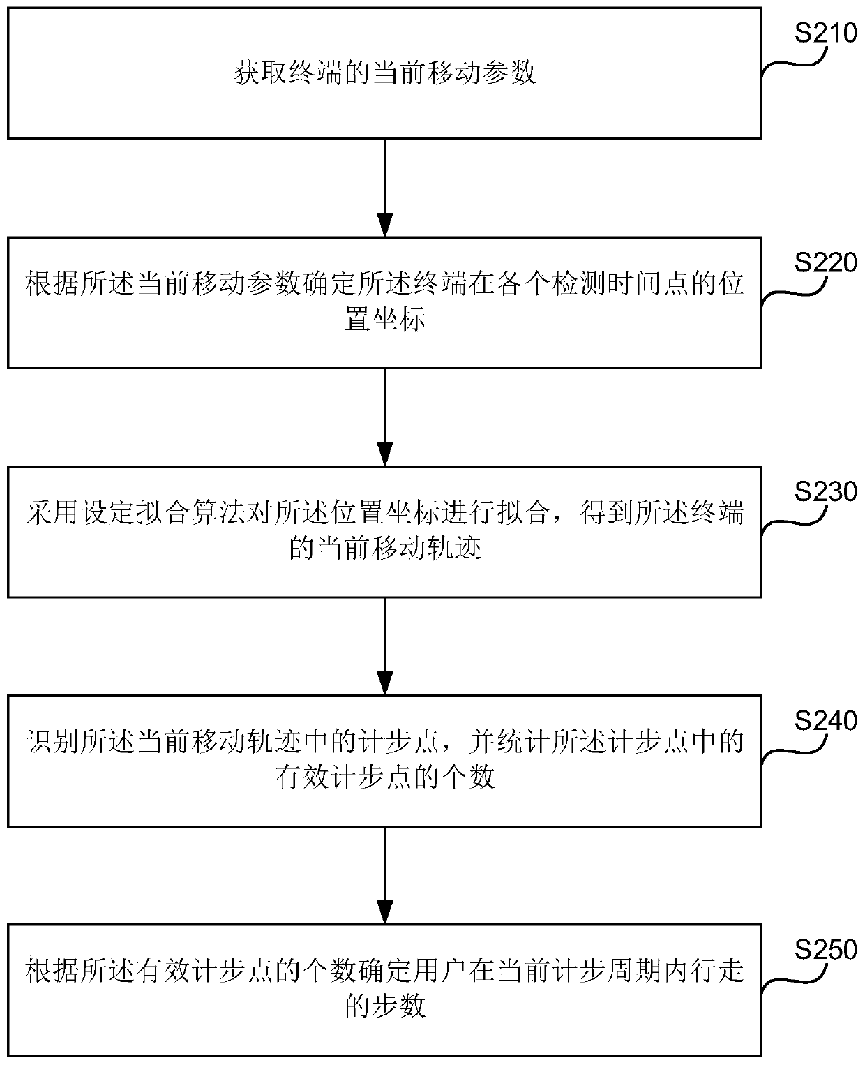 Step counting method and device, terminal and storage medium