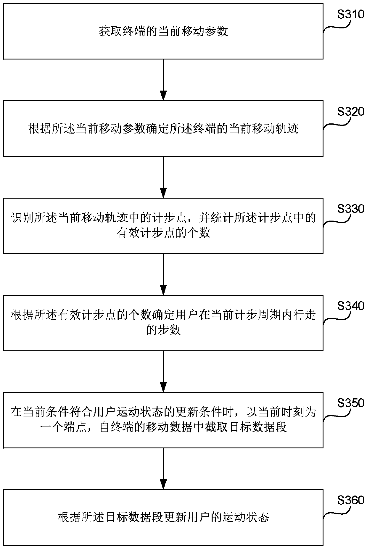 Step counting method and device, terminal and storage medium