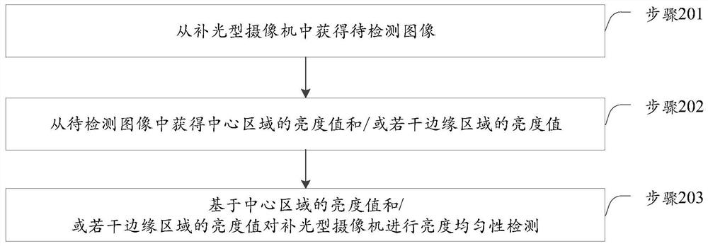 Brightness uniformity detection method and device for light supplement type camera