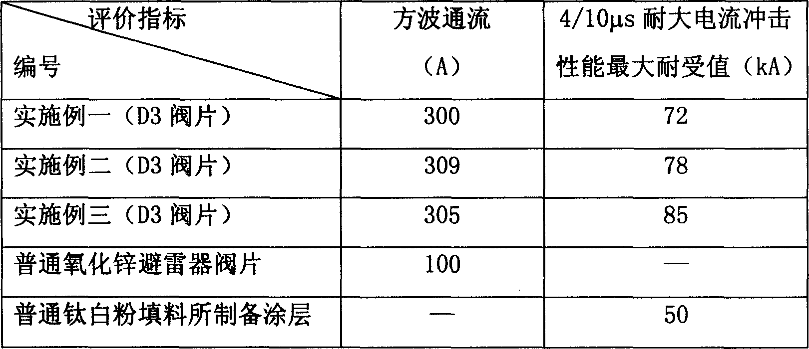 Method for preparing high throughflow nanometre composite lightning arrester valve plate