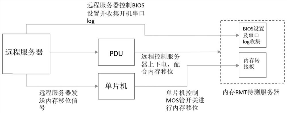 A server memory connection device, server memory testing system and method