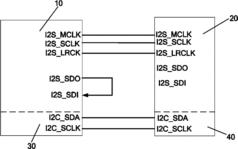 Functional test method of I2S (Inter-IC Sound Bus) interface