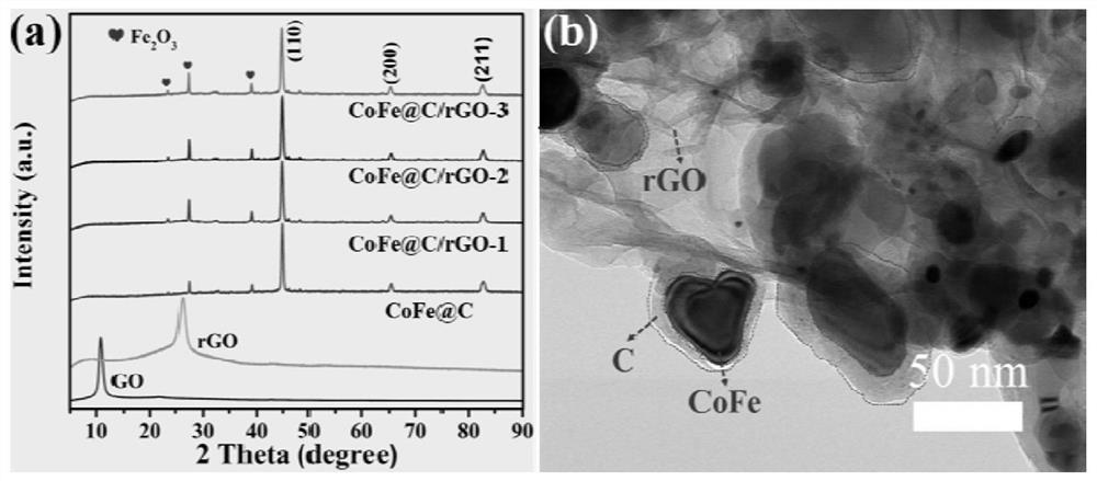 CoFe@ C/rGO electromagnetic wave absorption composite material and preparation method thereof