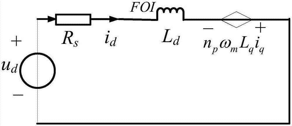 Permanent magnet synchronous motor (PMSM) fractional order variable structure model considering iron loss and identification method