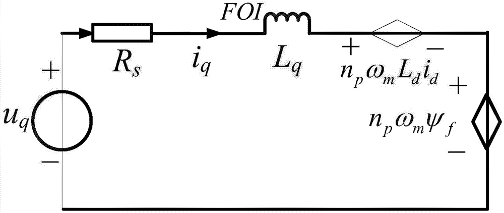 Permanent magnet synchronous motor (PMSM) fractional order variable structure model considering iron loss and identification method