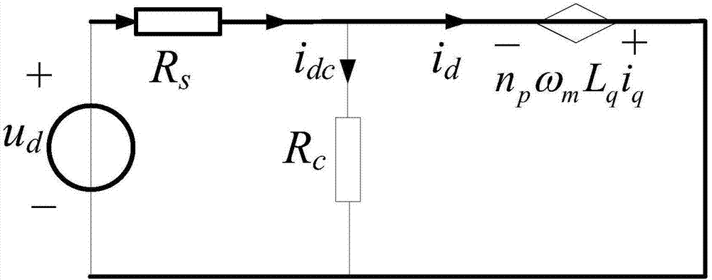 Permanent magnet synchronous motor (PMSM) fractional order variable structure model considering iron loss and identification method