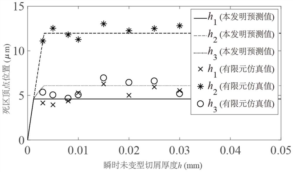 Morphology Prediction Method of Metal Cutting Tool Nose Dead Zone Considering Metal Slip