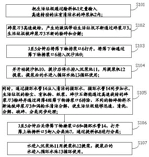 Domestic waste treatment system and its treatment method