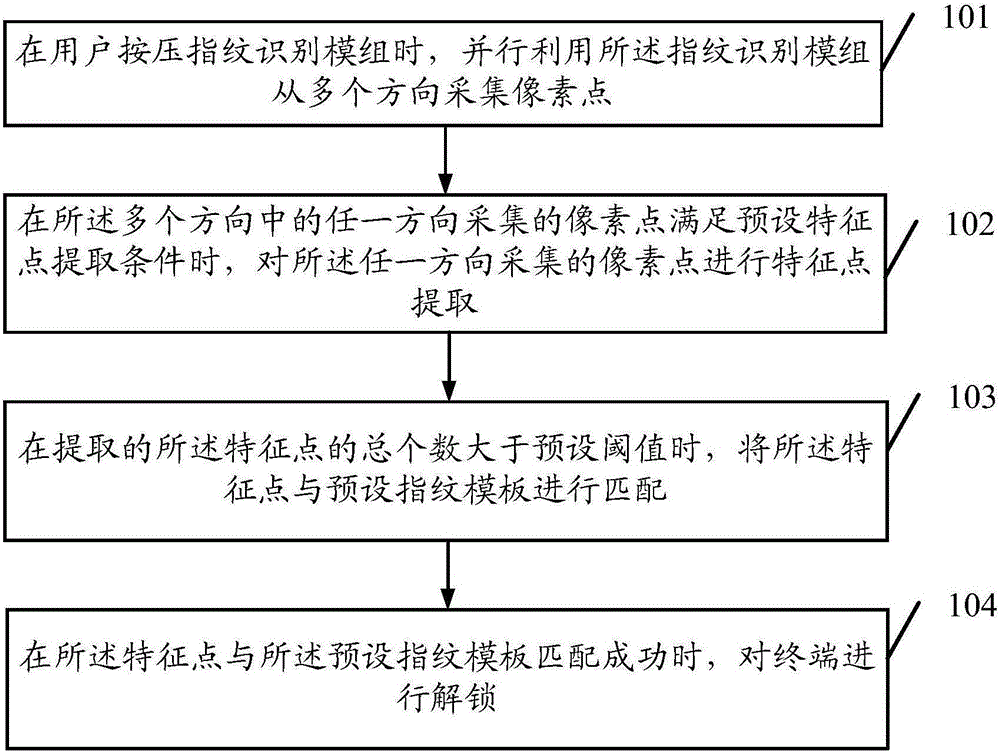 Fingerprint unlocking method and terminal