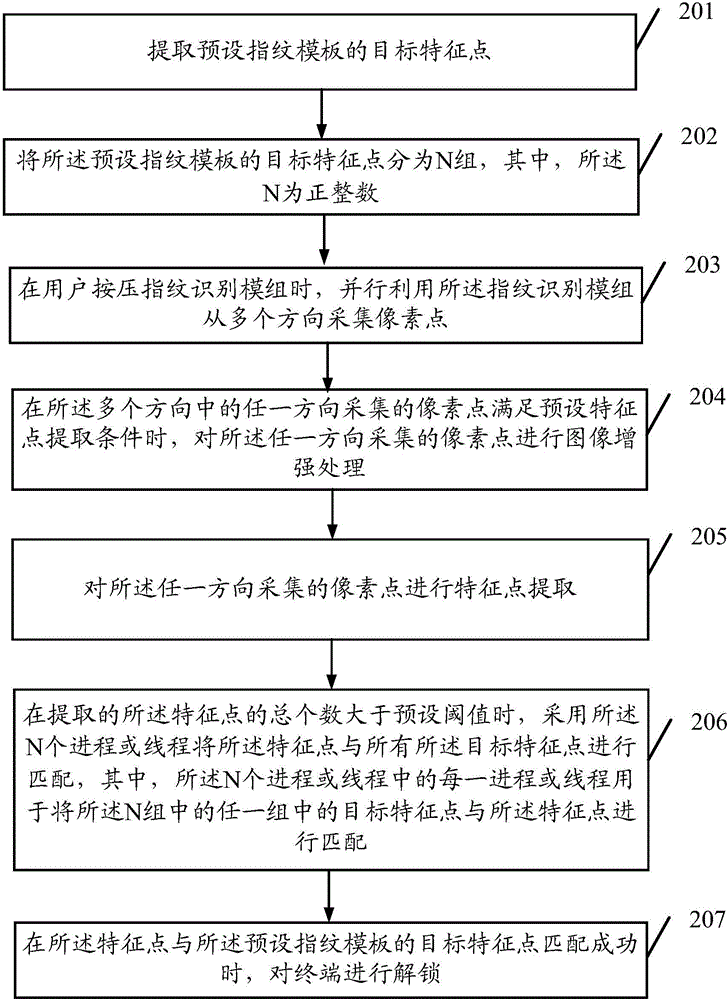 Fingerprint unlocking method and terminal