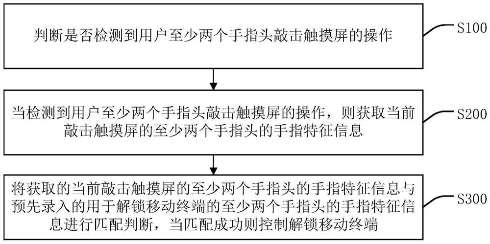 Mobile terminal touch unlocking processing method and device, mobile terminal and storage medium