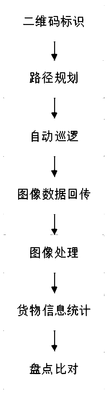 A method and system for accurate inventory of goods based on drones in large warehouses