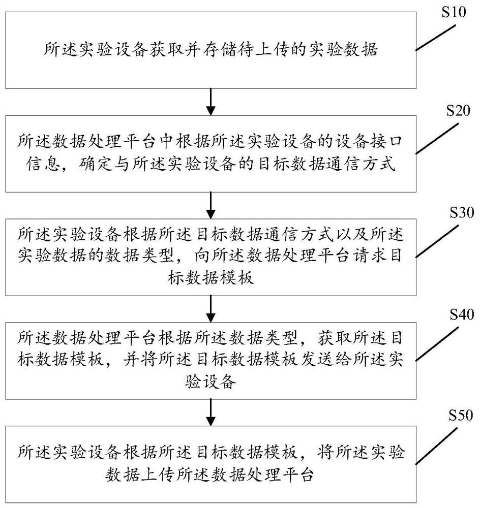 Steel laboratory data processing method and system