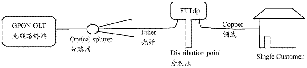 PON (passive optical network) and VDSL (very high speed digital subscriber line) based broadband network interconnection realization system