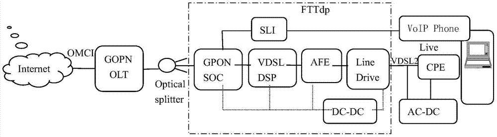 PON (passive optical network) and VDSL (very high speed digital subscriber line) based broadband network interconnection realization system