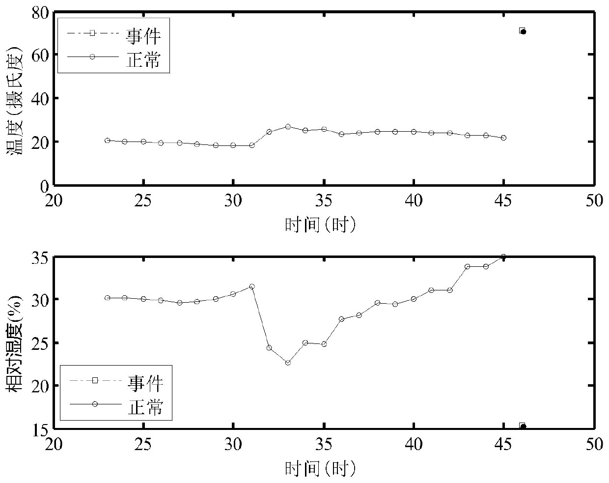 A Method of Event Detection in Wireless Sensor Networks