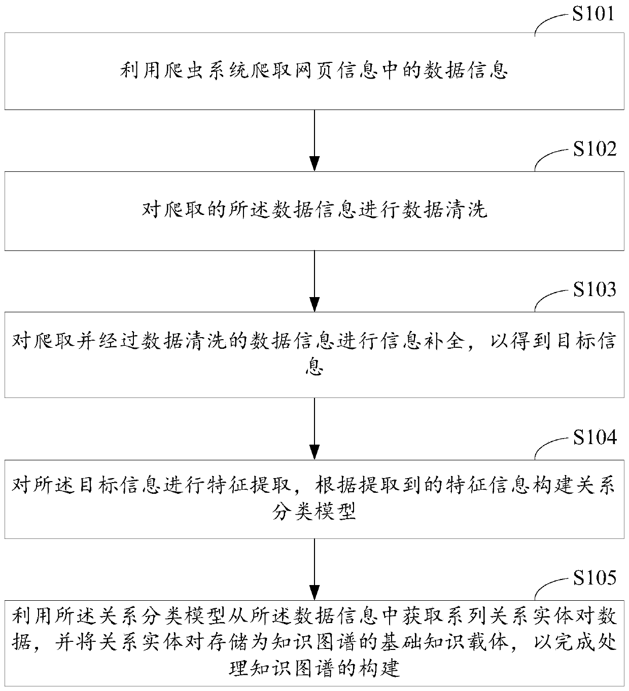 Crawler-based knowledge graph processing method and device, computer equipment and storage medium