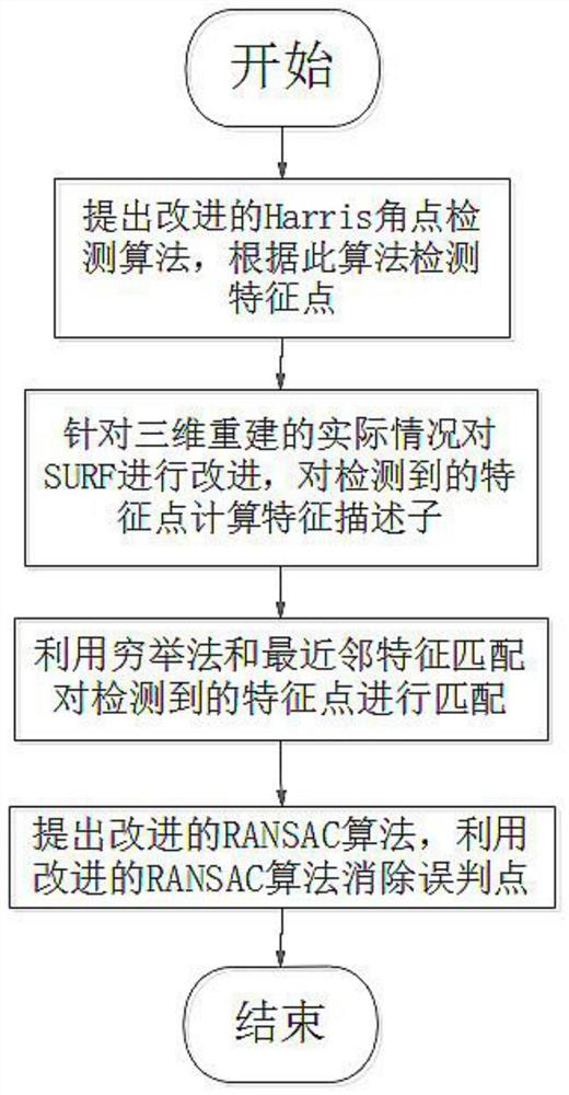 A har-surf-ran feature point matching method for stereo vision 3D reconstruction