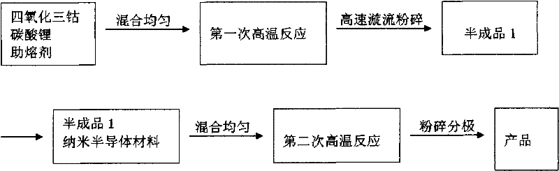 Preparation method of high-density high-safety long-life lithium cobaltate