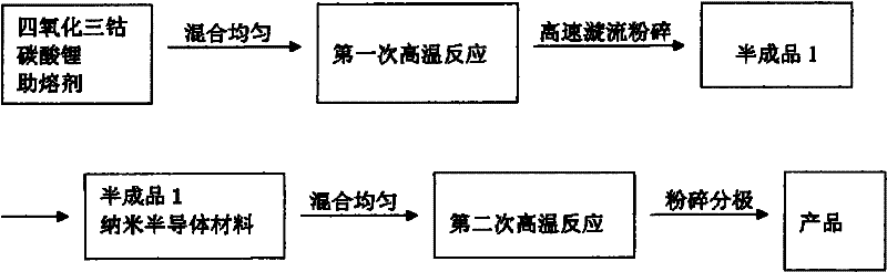 Preparation method of high-density high-safety long-life lithium cobaltate