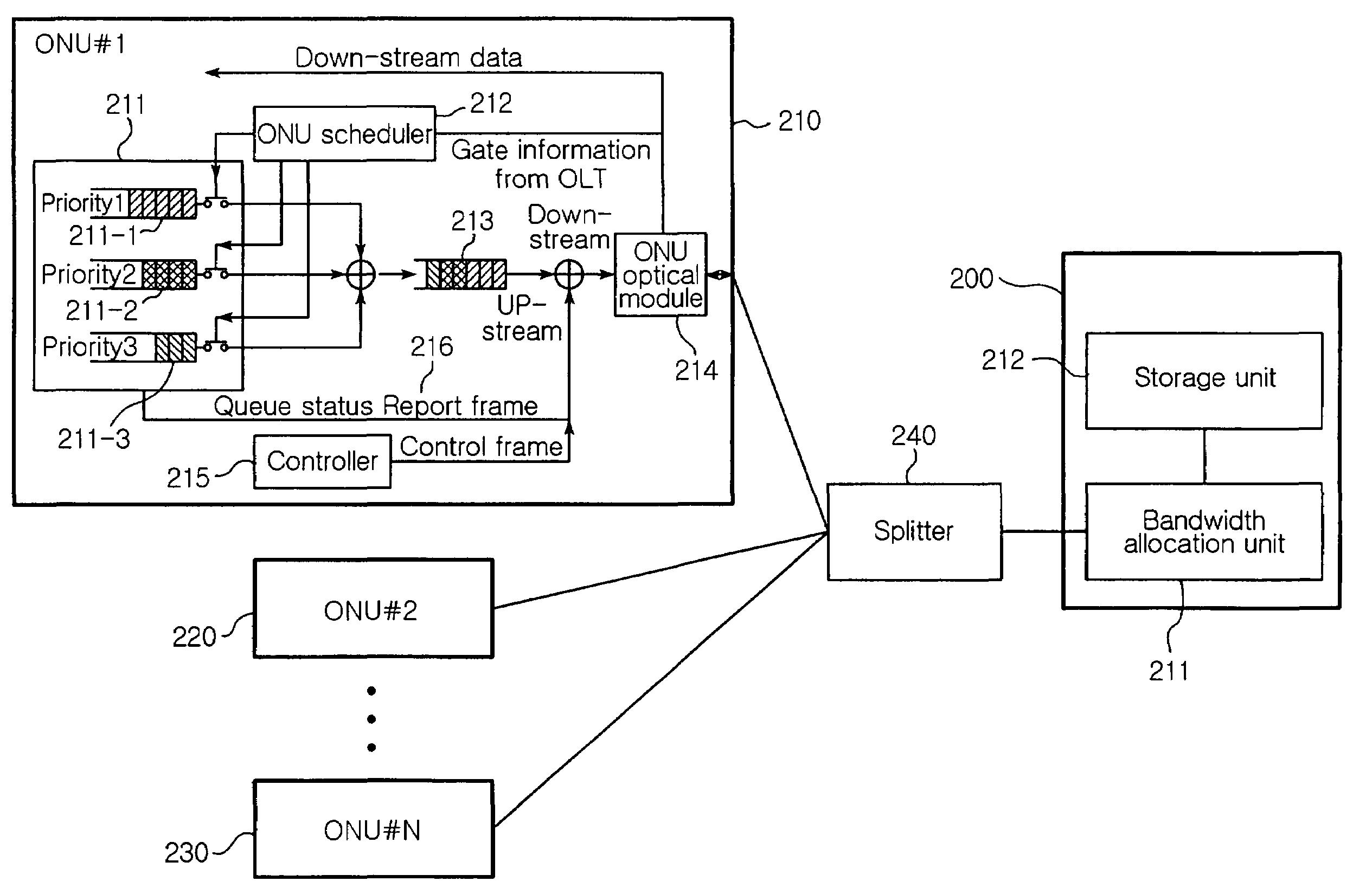 Bandwidth allocation device for guaranteeing QoS in ethernet passive optical access network