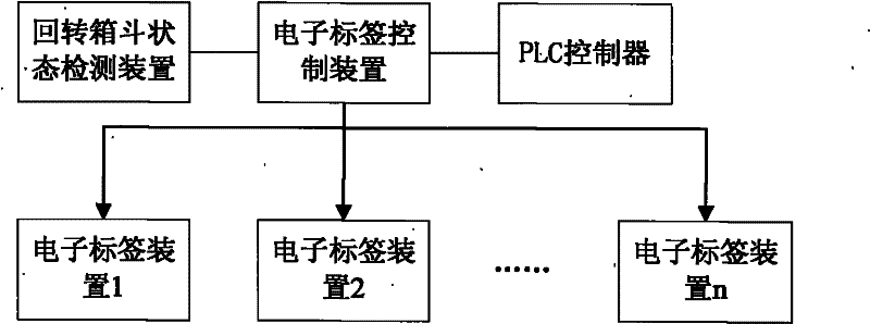 Electronic tag-driving numerical control rotary library and application method thereof