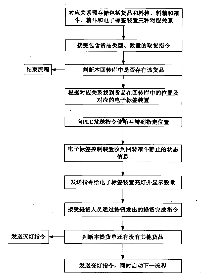 Electronic tag-driving numerical control rotary library and application method thereof