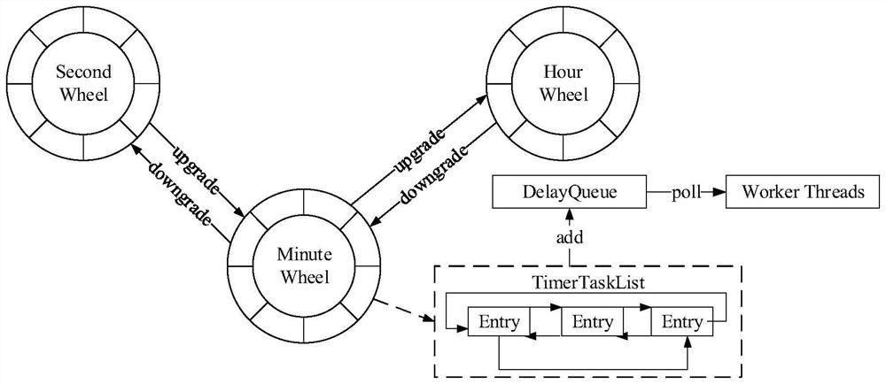 Node-graded workflow class timed task scheduling method