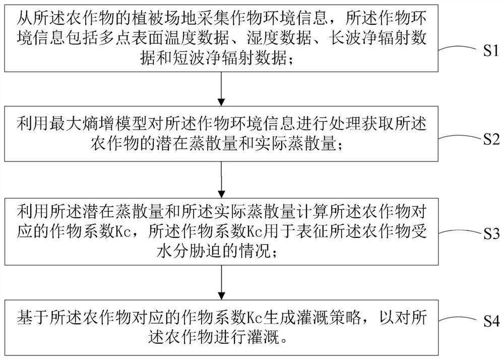 Crop irrigation method, device and system and readable storage medium