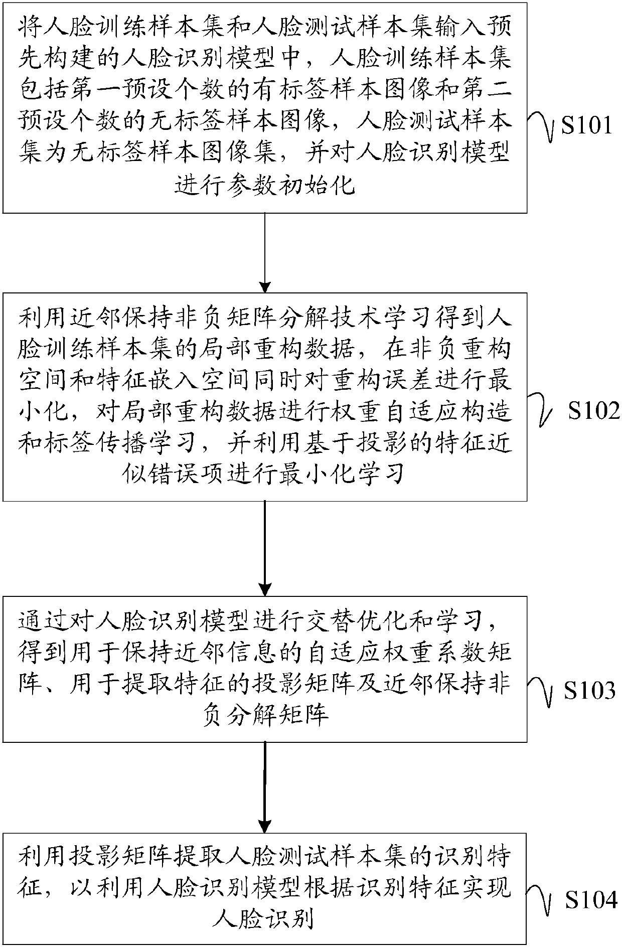 Non-negative adaptive feature extraction-based human face identification method, device and equipment