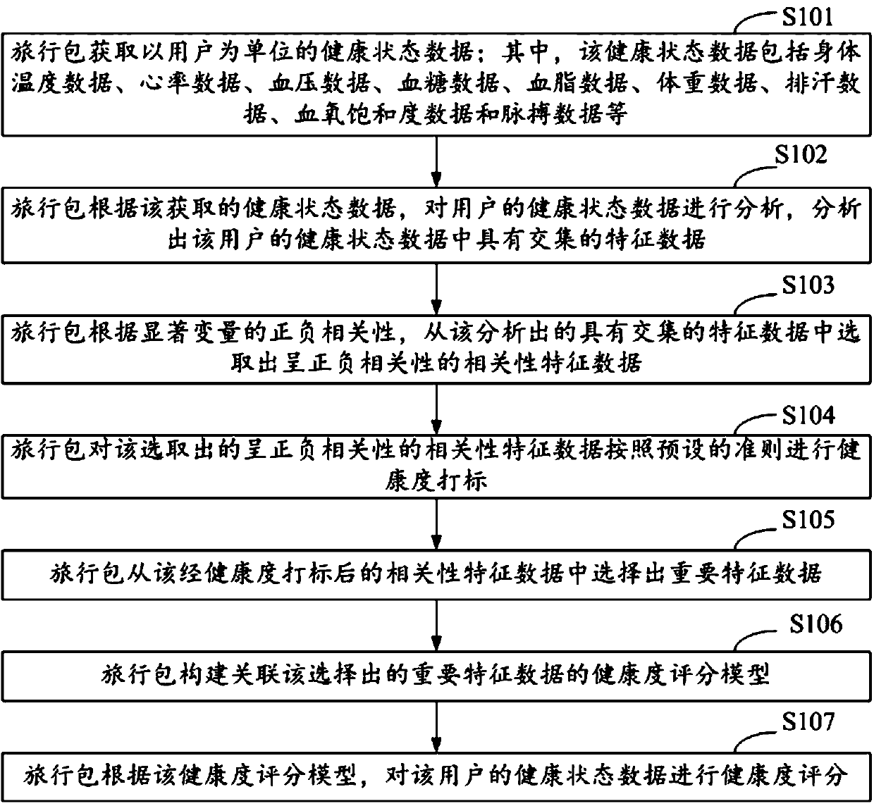 A health data monitoring method based on travel bag and smart travel bag