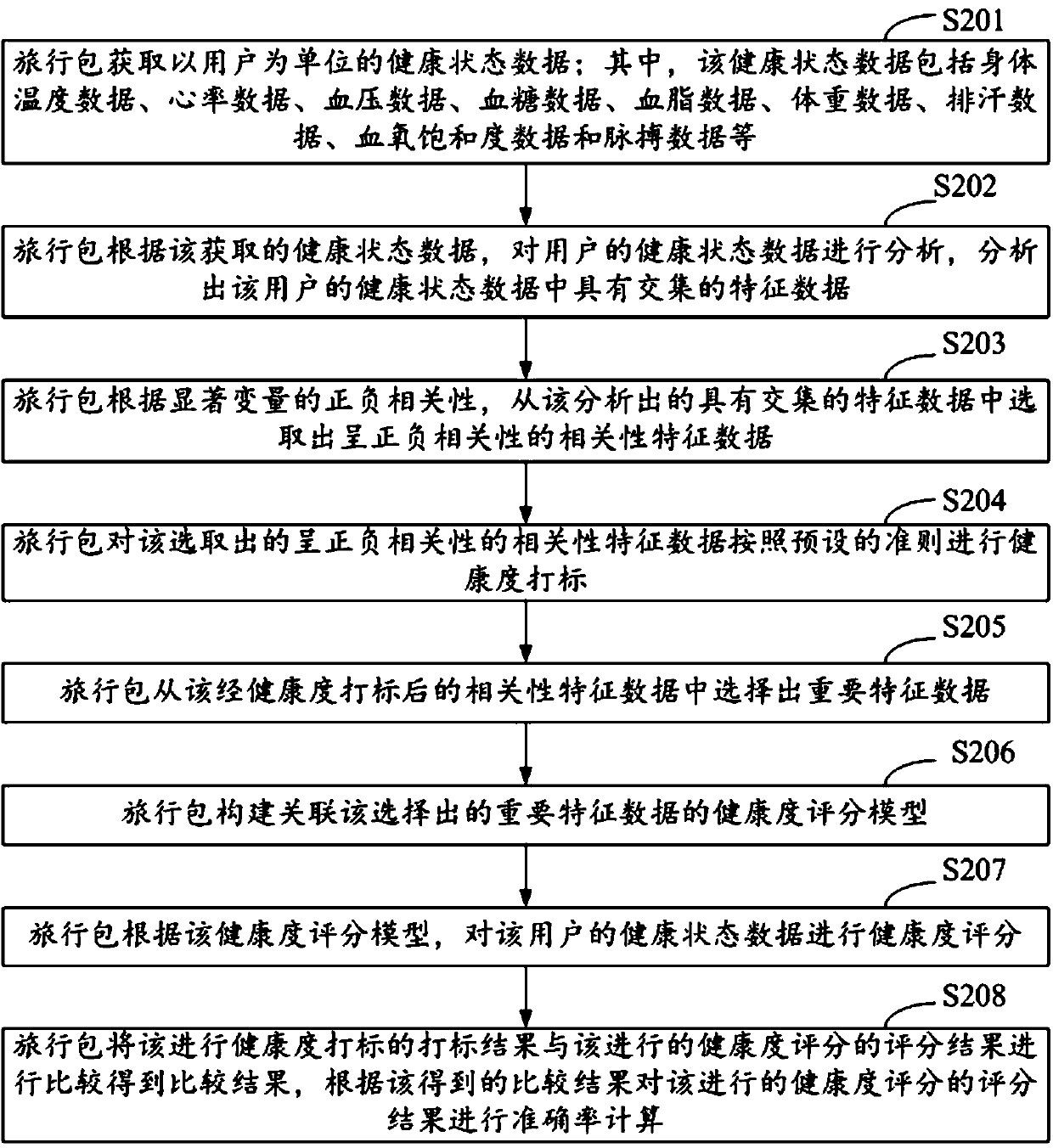 A health data monitoring method based on travel bag and smart travel bag