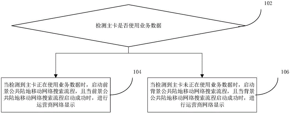 Network searching method and device