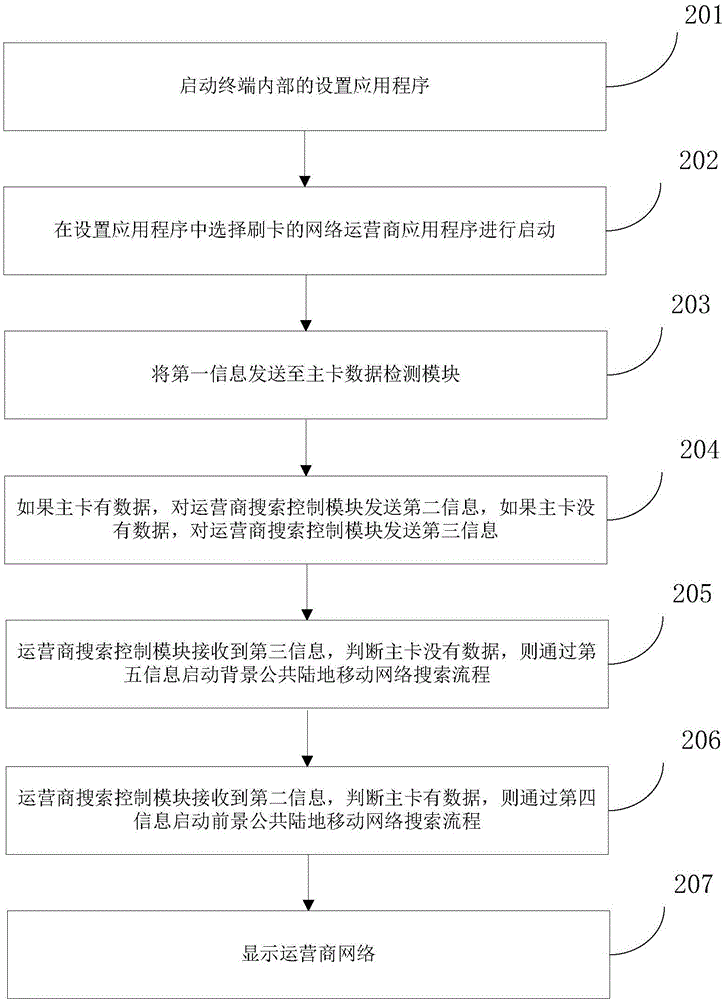 Network searching method and device