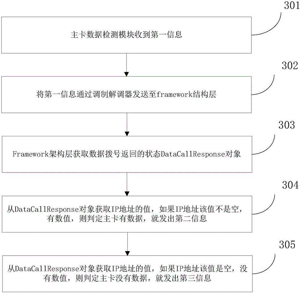 Network searching method and device