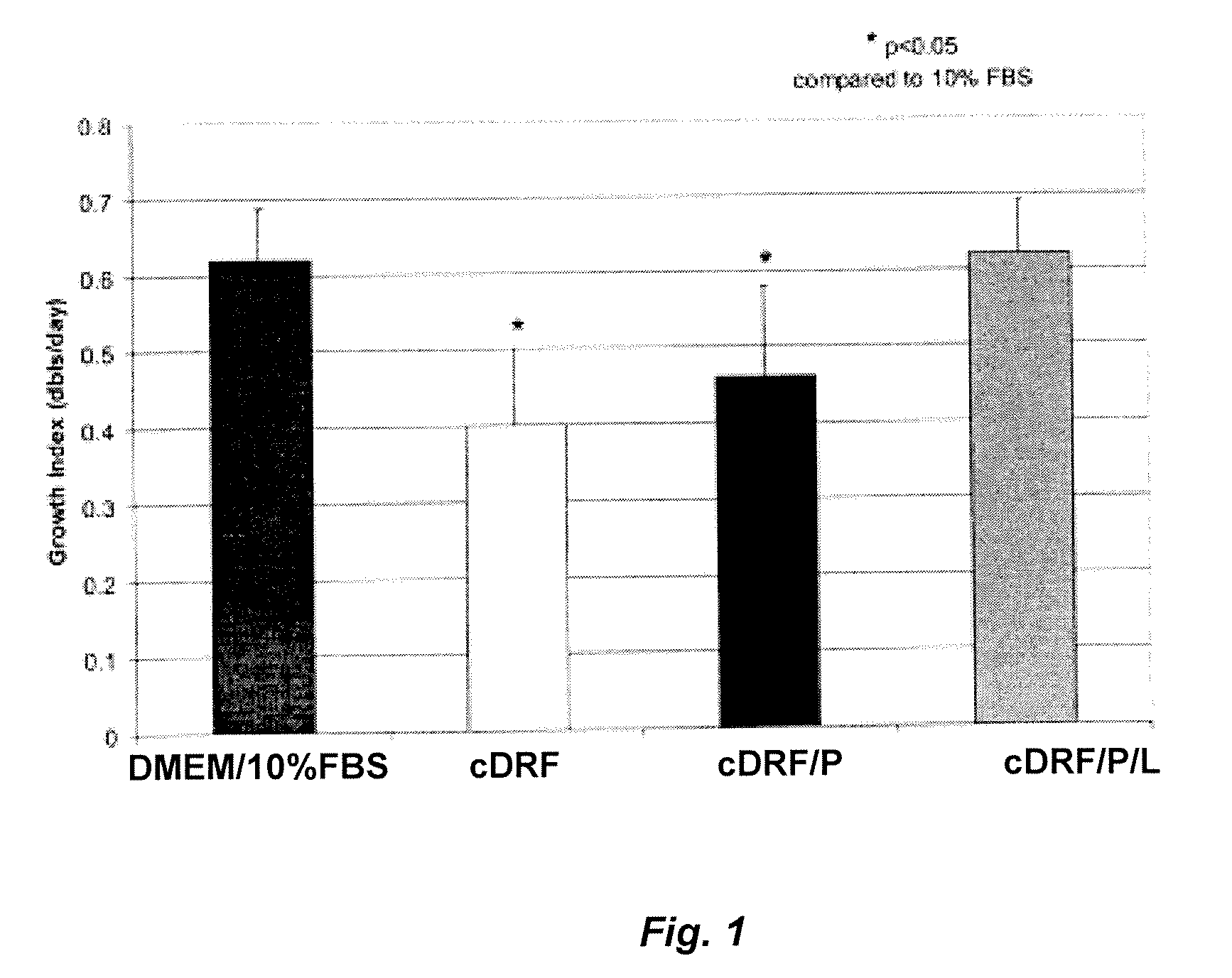 Serum-free media for chondrocytes and methods of use thereof