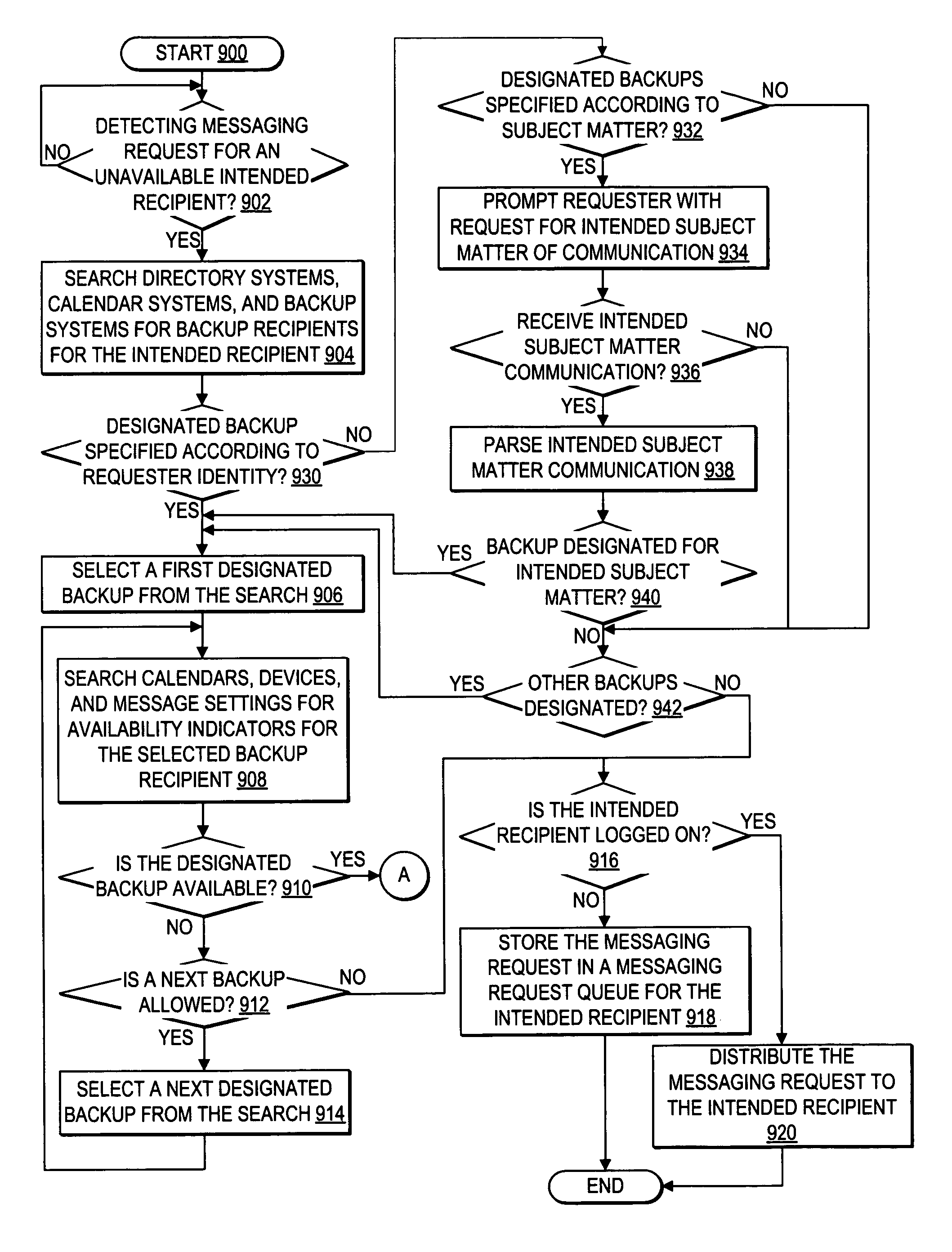 Automated distribution of an instant messaging request for an unavailable intended recipient to a backup recipient