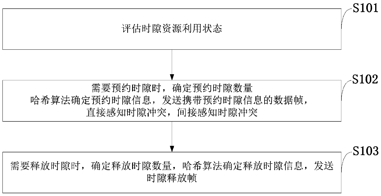 Time division multiple access tdma protocol time slot scheduling method, self-organizing network control system