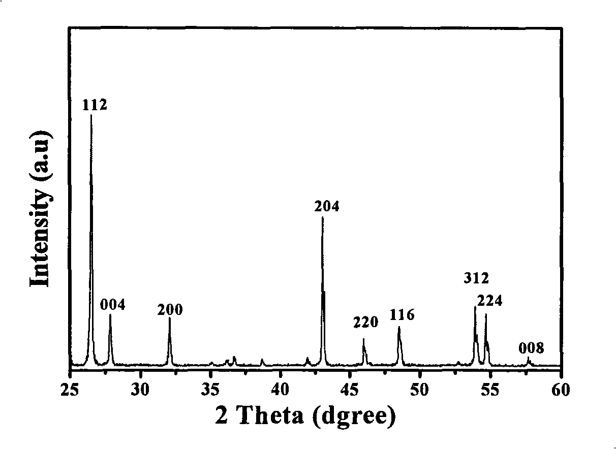 Red phosphor excitated by blue light and preparation thereof